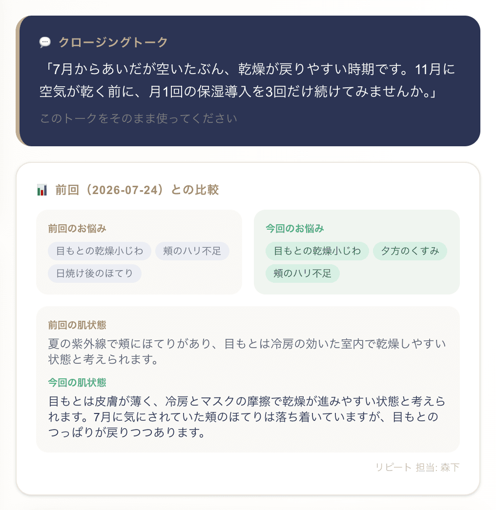 成約トークと前回との比較（デモ用の架空のデータ）