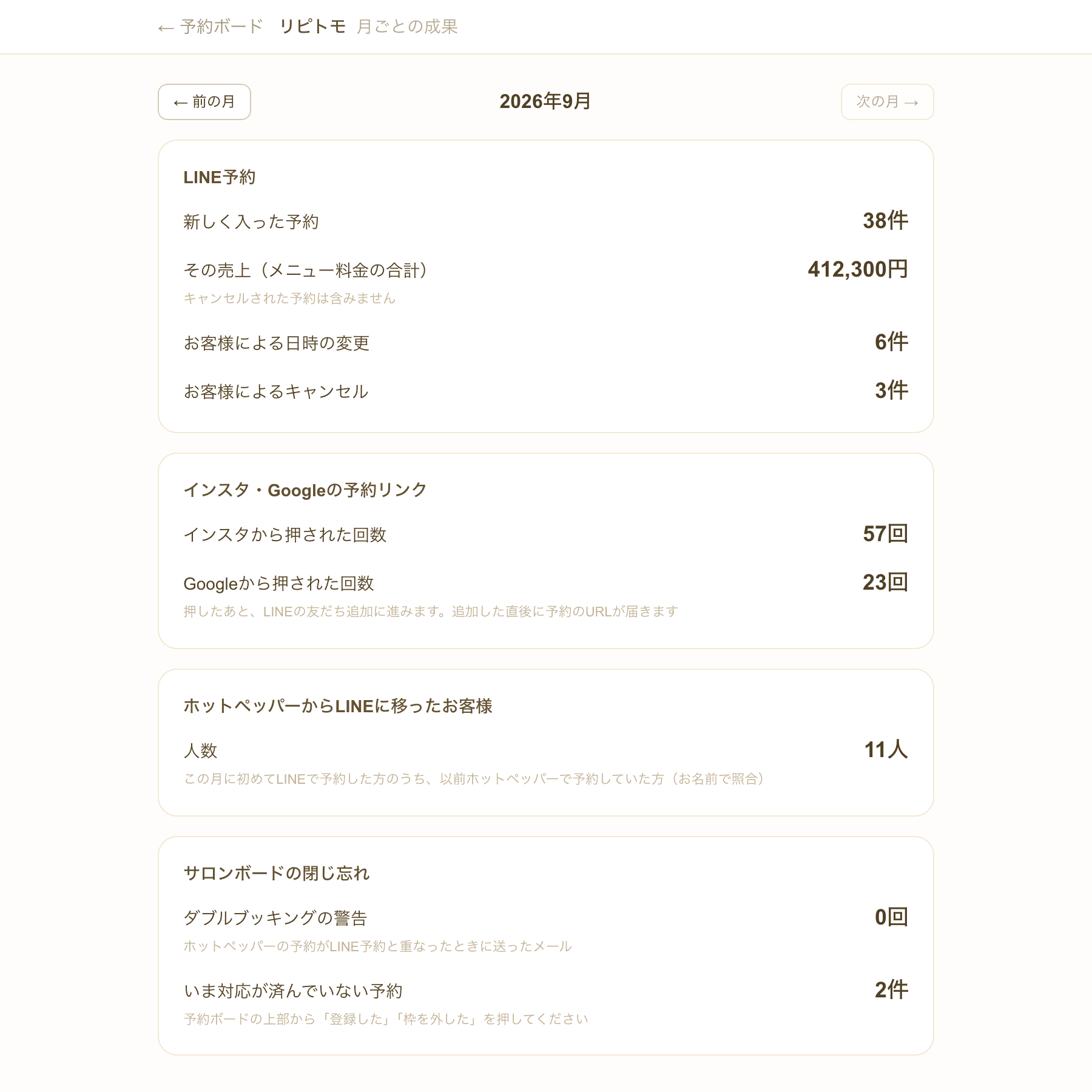 リピトモの月ごとの成果画面
